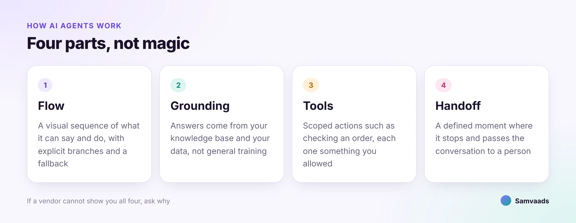 The four parts of an AI agent: flow, grounding, tools and handoff