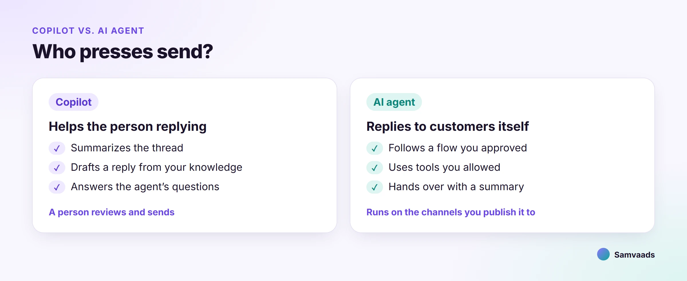 Copilot helps the person replying and a person sends; an AI agent replies itself on the channels you publish it to