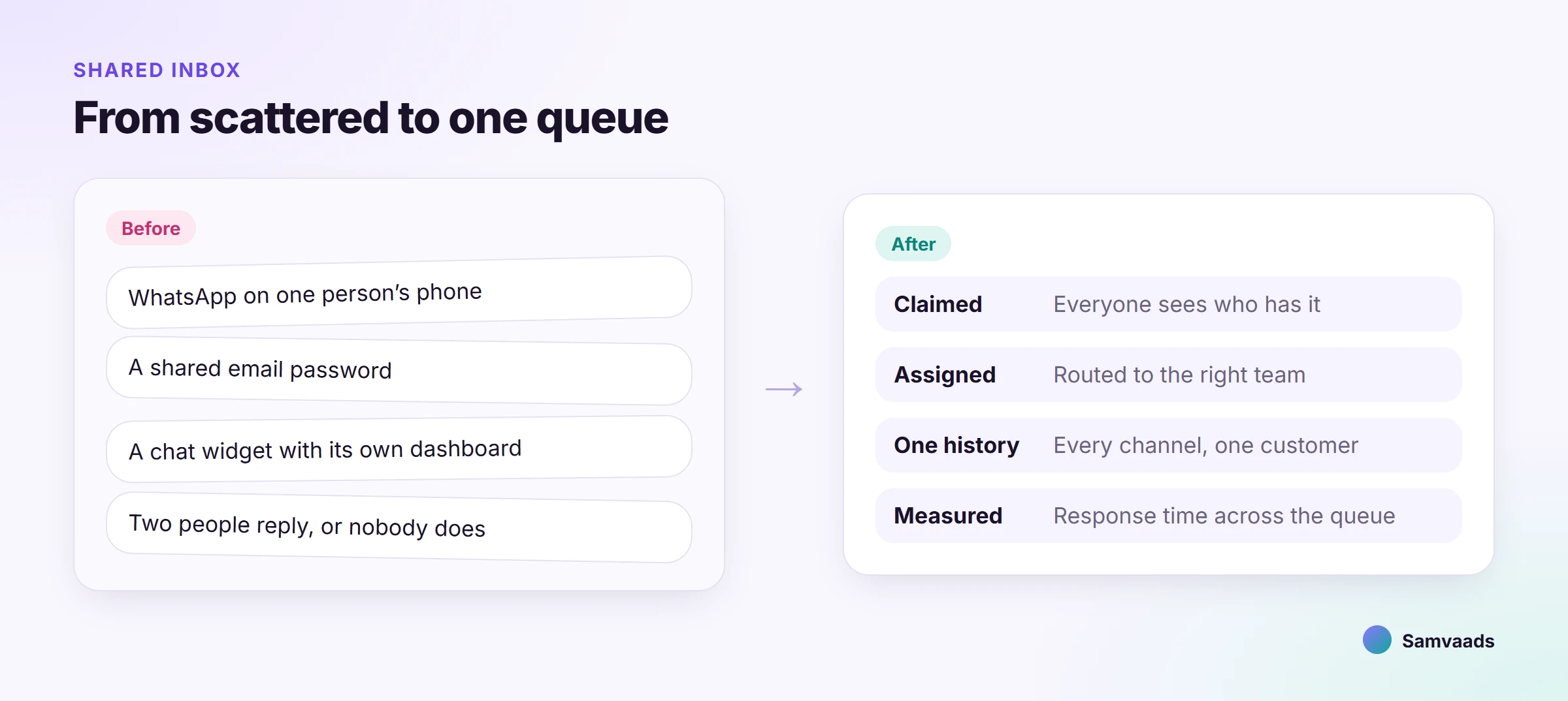 Before: WhatsApp on one phone, a shared email password and a separate chat widget. After: one queue where conversations are claimed, assigned, share one history and are measured