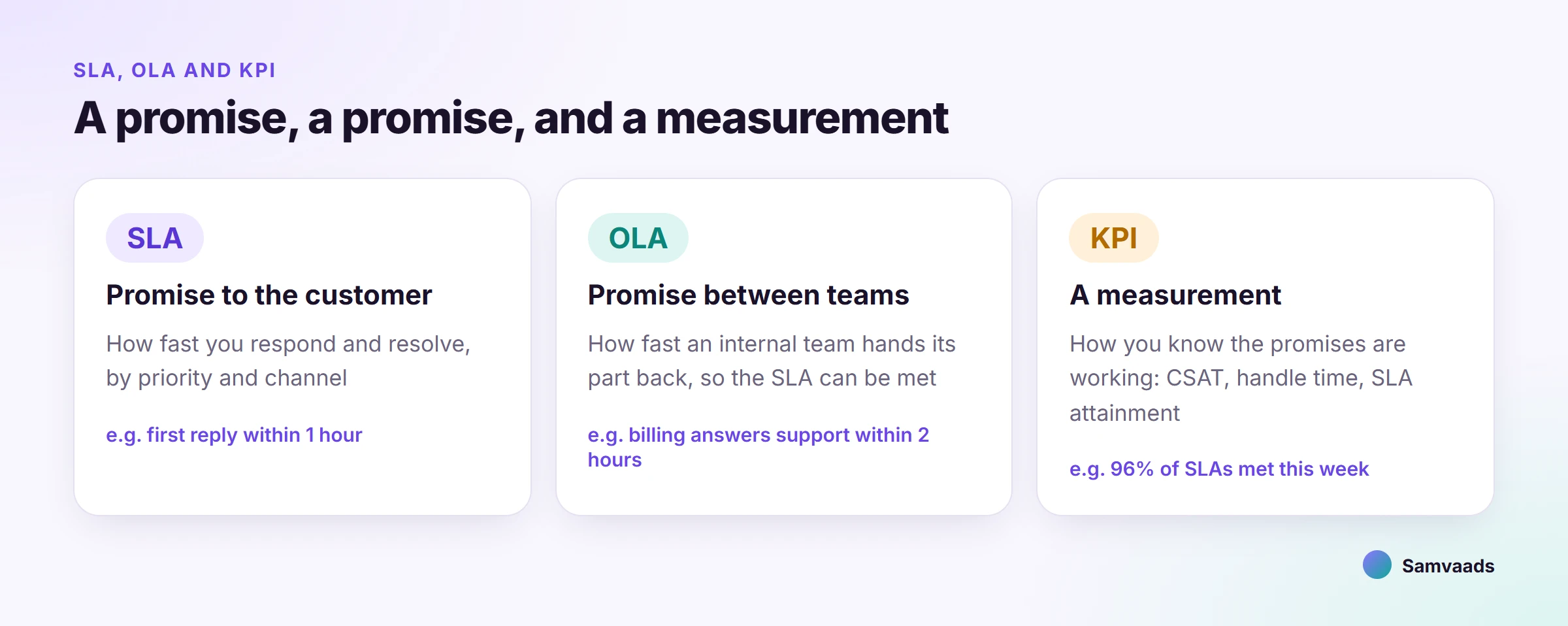 SLA, OLA and KPI compared: a promise to the customer, a promise between teams, and a measurement