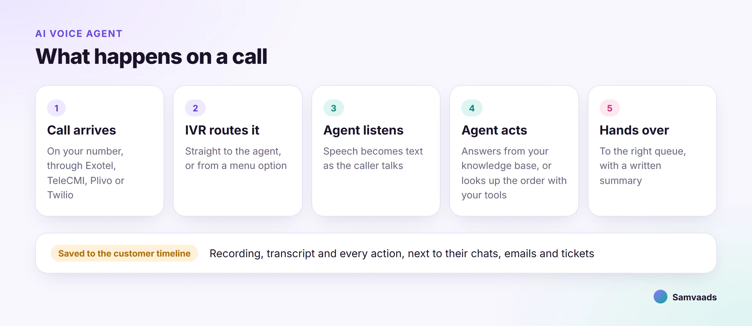 Five steps of a call handled by an AI voice agent: the call arrives, the IVR routes it, the agent listens, the agent acts, and it hands over to a queue with a summary