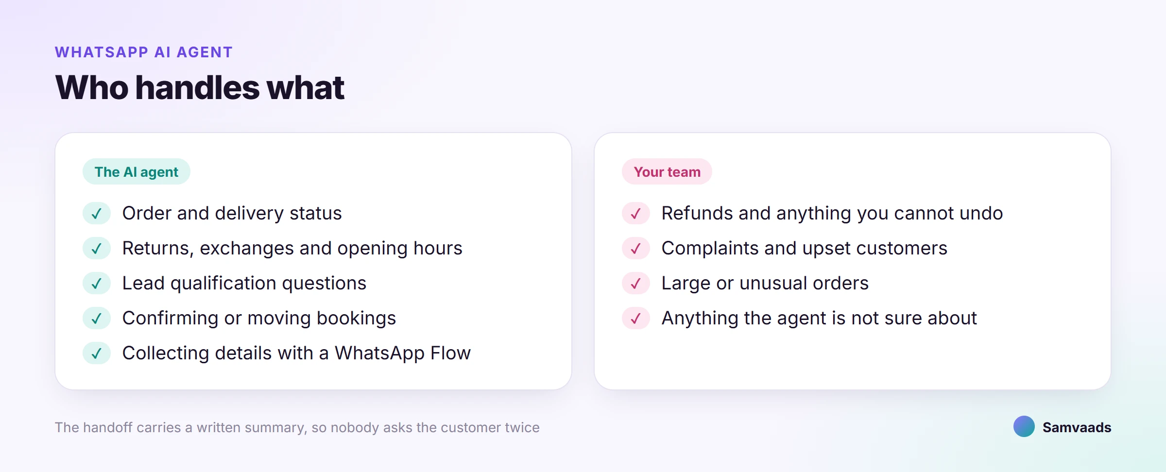 Two columns: what the WhatsApp AI agent handles, such as order status and bookings, and what your team handles, such as refunds and complaints