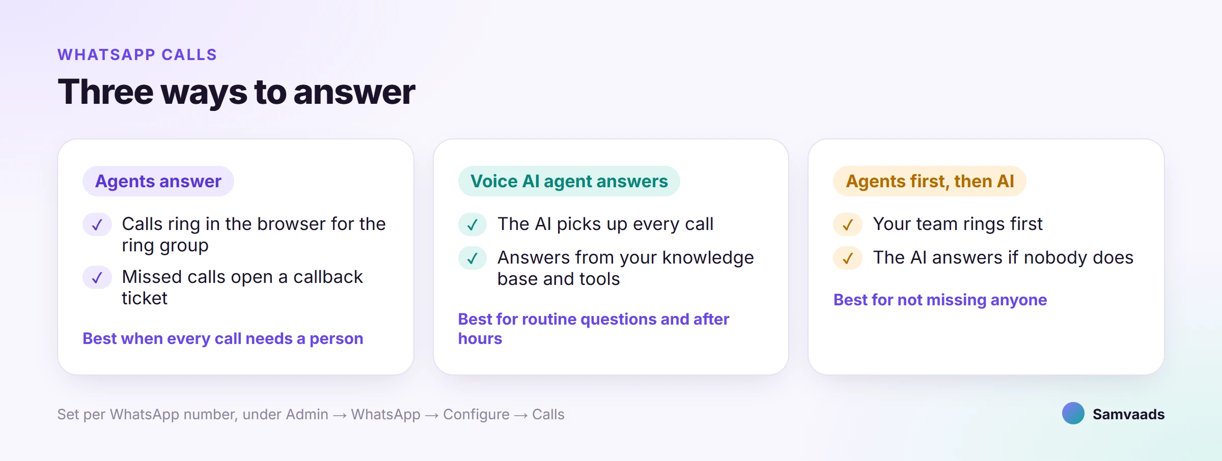 Three answer modes: agents answer in the browser, a voice AI agent answers every call, or agents first with the AI answering if nobody does
