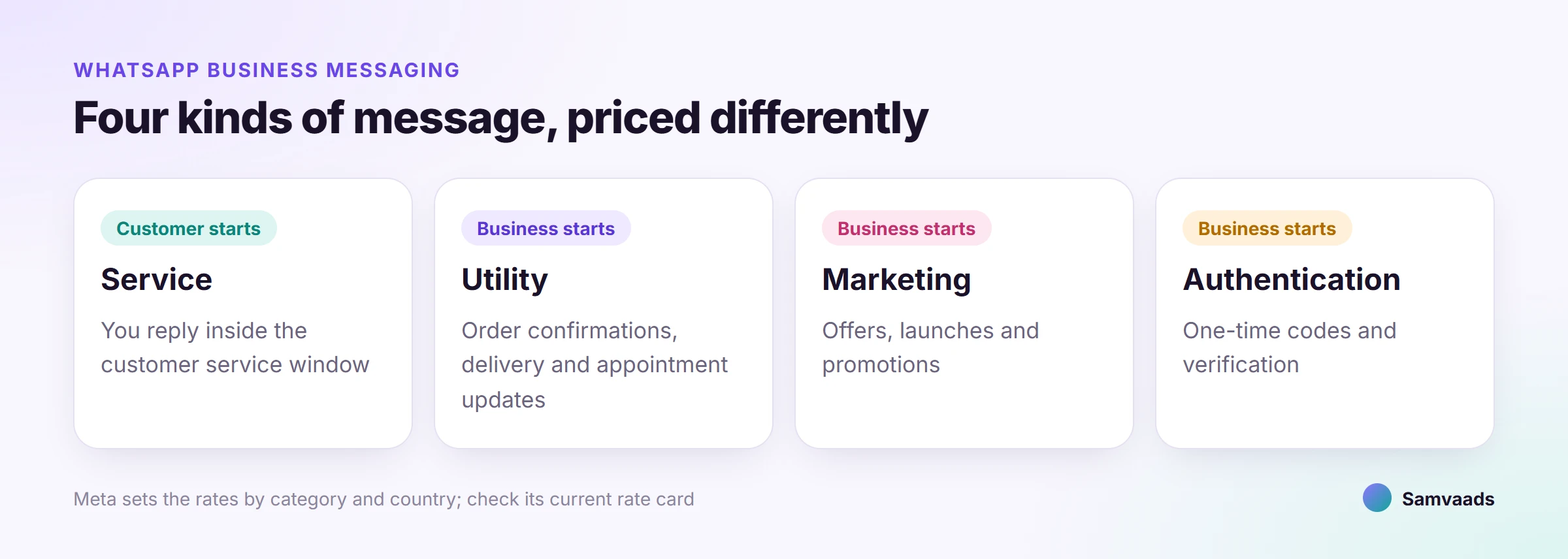 The four WhatsApp message categories: service, utility, marketing and authentication, and who starts each