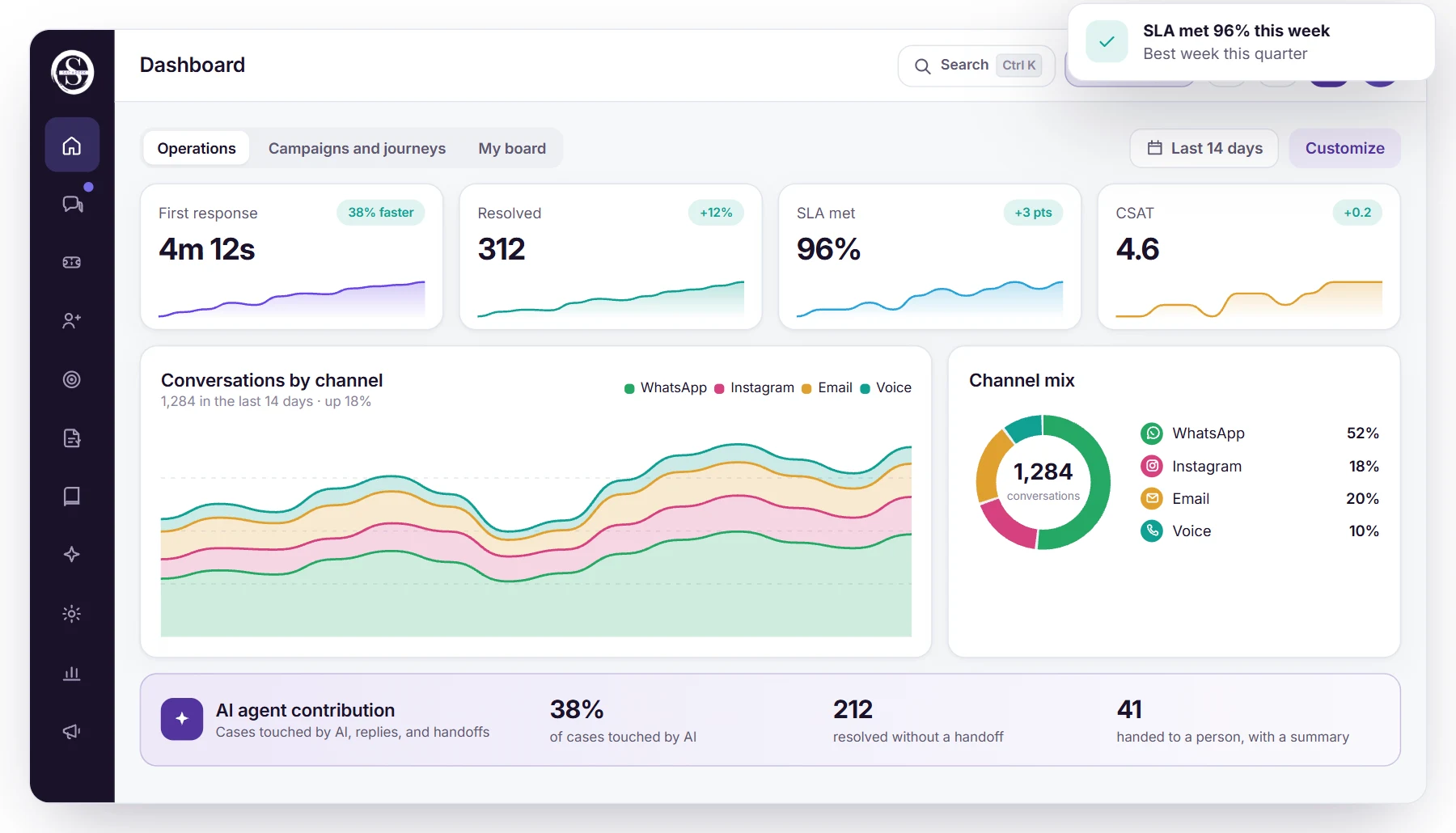 A Samvaads dashboard with first response time, resolved count, SLA met and CSAT