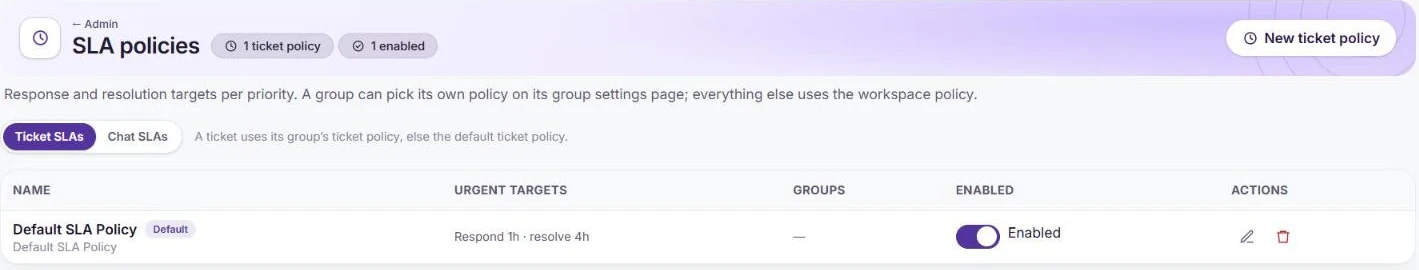 The SLA policies page with Ticket SLAs and Chat SLAs tabs and a default policy with urgent targets